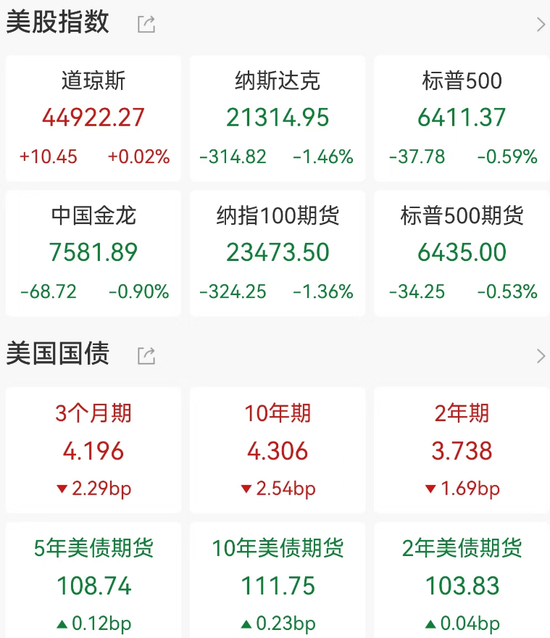 嘉创配资 美股科技股下跌，市场聚焦鲍威尔讲话
