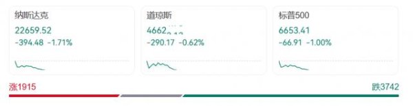 富源优配 深夜突发！美股大跳水，英伟达、特斯拉等集体暴跌，比特币大跌，金价拉升！特朗普，最新宣布